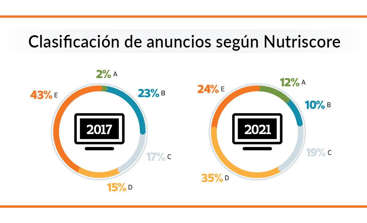 clasificación nutriscore alimentos anunciados en la tele en 2017 vs 2021